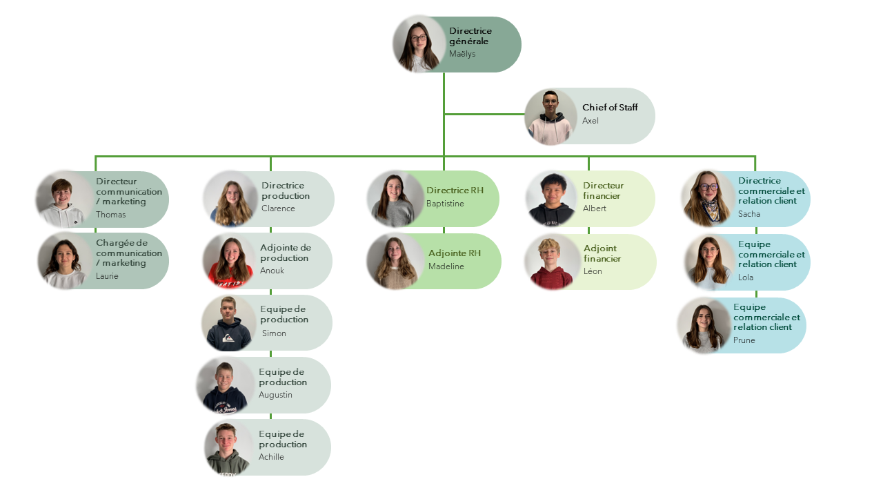 Organigramme équipe Pat'Eco