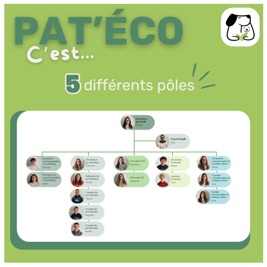 Collège Sainte Marie Linselles - Pat'Eco, la mini-entreprise 2023-2024 en quelques chiffres